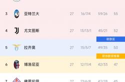 开云APP-意甲强队：尤文图斯罕见告负，积分被追赶