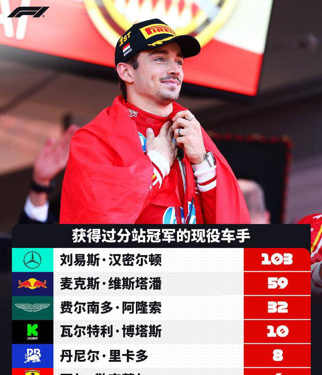 包含法拉利轻取红牛二队，勒克莱尔关键制胜的词条